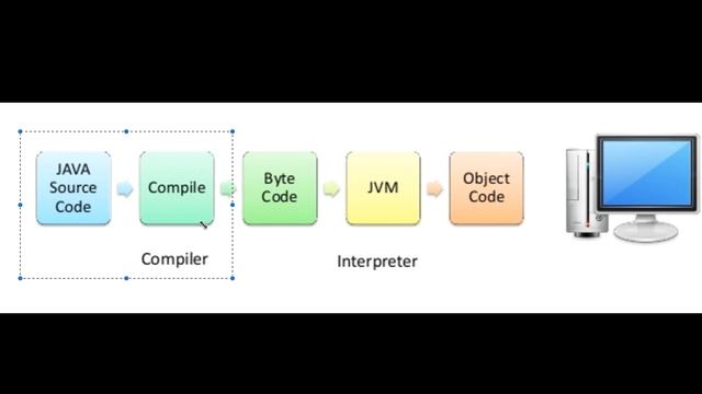 Java Beginner Tutorial 8 - What is JDK JRE JVM смотреть онлайн