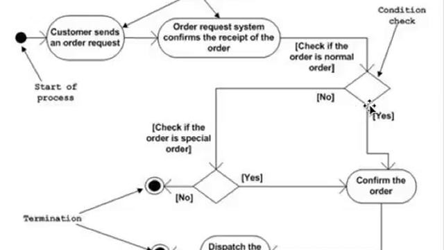 How to draw a UML Activity Diagram? A quick lesson for all Business Analysts смотреть онлайн