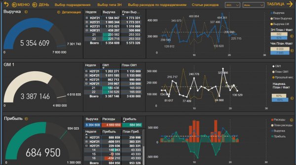 ZR Analytics. Управленческий отчет автосервиса