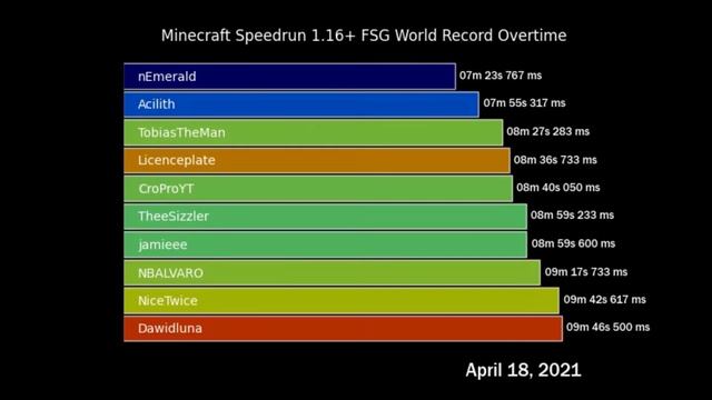 Minecraft Speedrun 1.16+ FSG World Record Overtime смотреть онлайн