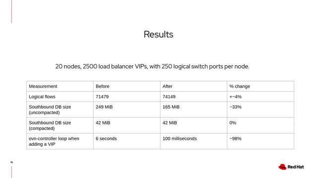 Control plane performance and scalability improvements in OVN 21.09 смотреть онлайн