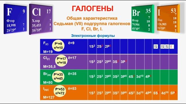 № 199. Неорганическая химия. Тема 24. Галогены. Хлор. Часть 1. Общая характеристика галогенов смотреть онлайн
