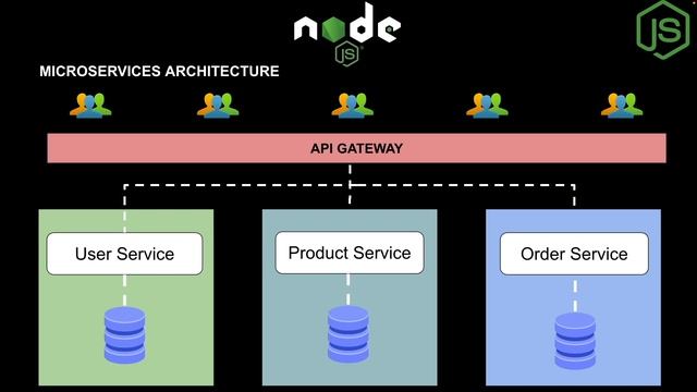 What are Microservices ? | Monolith vs Microservices | Microservices communication in Node.js смотреть онлайн