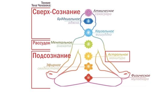 Структура Сознания Человека: Тонкие Тела и Чакры. Что Это Вообще Такое? смотреть онлайн