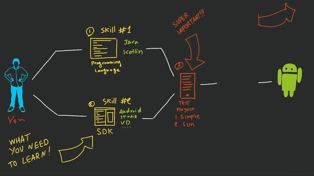 How To Learn Android App Development (Works in 2021) смотреть онлайн