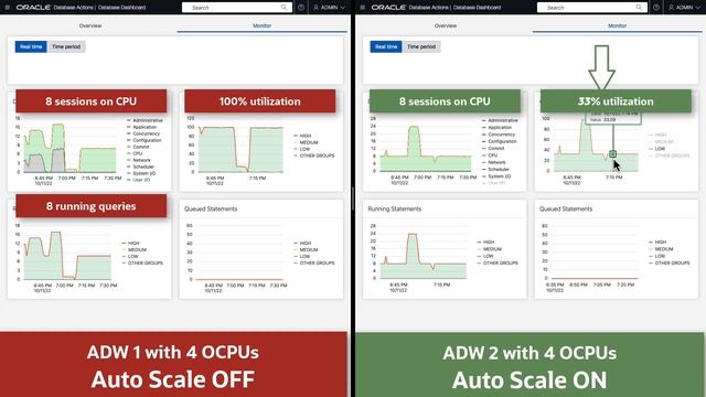 Save money without sacrificing performance using Oracle Autonomous Database auto scale смотреть онлайн