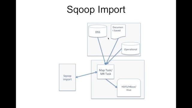 Data Warehouse using Hadoop eco system - 07 Extract and Load Sqoop Theory смотреть онлайн
