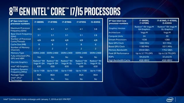 Intel Core G With Radeon RX Vega Graphics Officially Announced смотреть онлайн