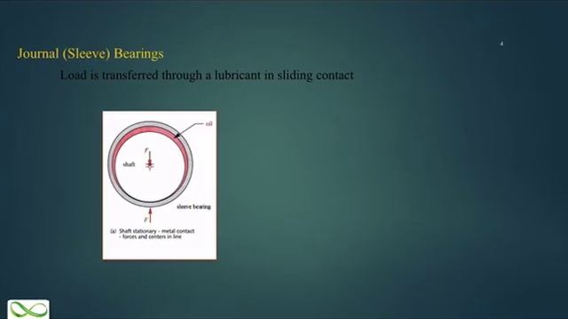 Introduction to Journal Bearings - Hydrodynamic and Hydro-static Bearings смотреть онлайн