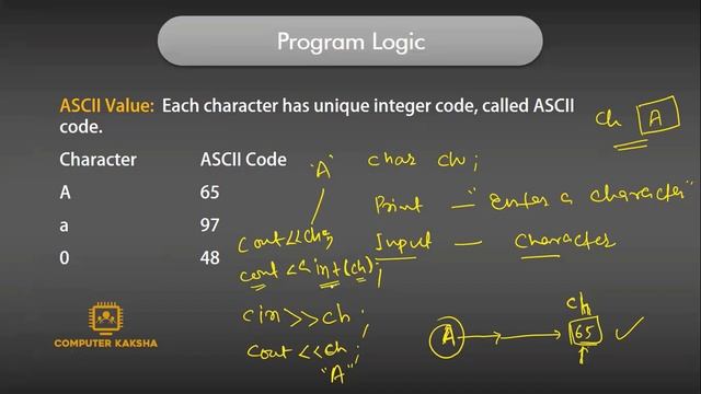Write a program to print ASCII Code of a character in C++ (With Clear Concept Hindi) смотреть онлайн