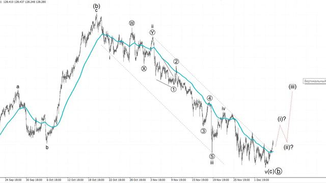 Волновой анализ от Романа Павелко на вторник, 7 декабря (Forex, нефть, биткоин, золото, рубль). смотреть онлайн