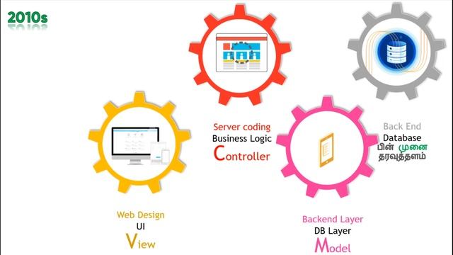 MVC in100 நொடிகளில் - Model View Controller Tutorial - MVC in Tamil - Dotnet Tutorial in Tamil смотреть онлайн