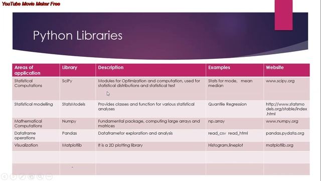 Top 7 fundamental python libraries - AI & Machine Learning смотреть онлайн