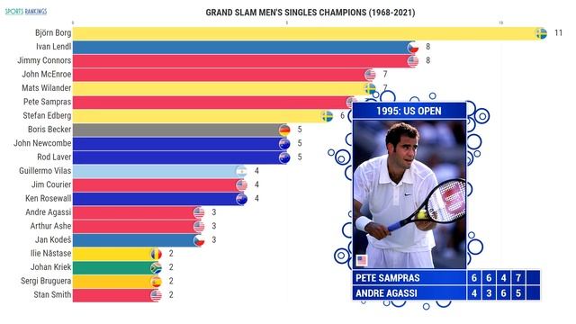 Теннисисты чемпионы ? Победители турниров большого шлема среди мужчин | Grand Slam men's champions смотреть онлайн