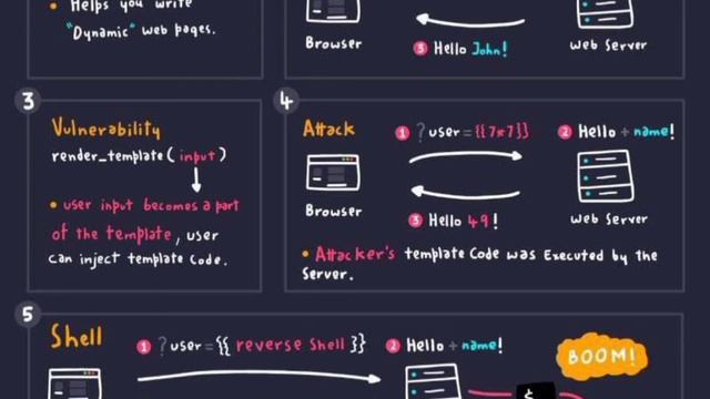 SSTI(Server-side template injection) Quick Overview Theory Only смотреть онлайн