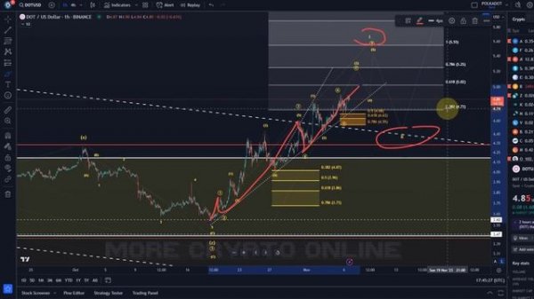 Polkadot DOT Price News Today - Technical Analysis Update Now, Price Now! Elliott Wave Analysis!