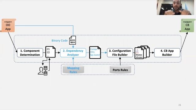 Tool-Assisted Componentization of Java Applications (ICSA2022) смотреть онлайн