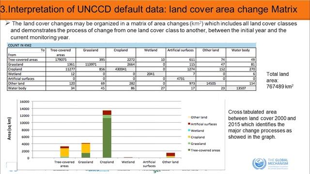 Indicator SO1-1 Trends in Land Cover смотреть онлайн