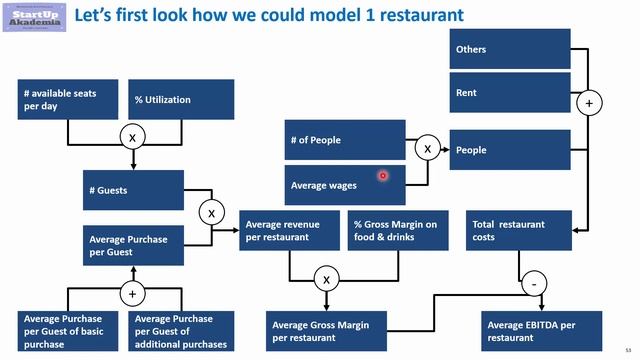 KPIs and Drivers for Restaurant Financial Model in Excel смотреть онлайн