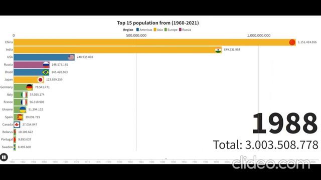 Top 15 population from (1960 2021)#stats #visual statistics смотреть онлайн