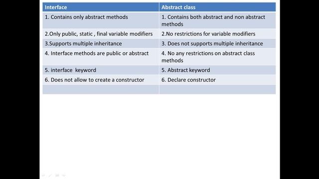 Difference Between Interface And Abstract Class In Java | @BeingAProgrammer | Java Tutorials смотреть онлайн