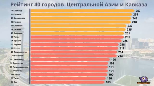 Рейтинг конкурентоспособности 40 городов Центральной Азии и Кавказа смотреть онлайн