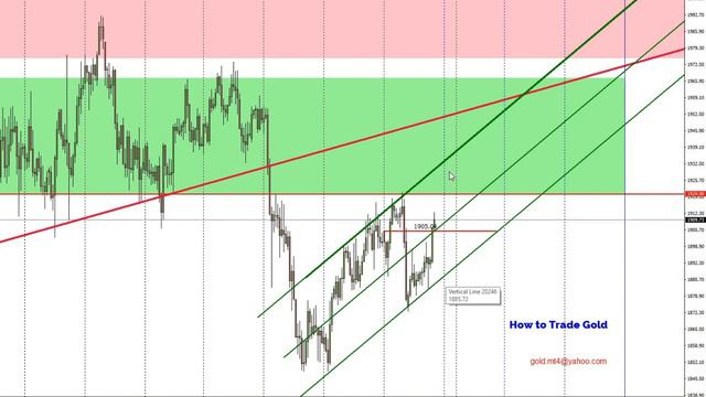 Форекс прогноз по золоту XAU/USD, евро EUR/USD, фунт GBP/USD, нефть марки Brent на 9.10.2020 смотреть онлайн