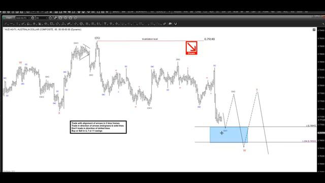 Elliott Wave: AUDUSD Elliott Wave Video Analysis 3.7.2015 смотреть онлайн
