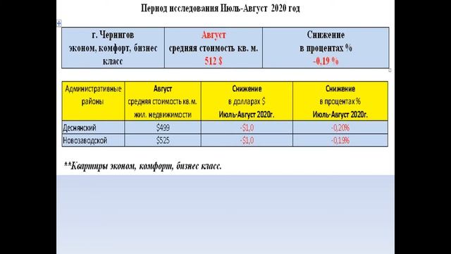 Рынок недвижимости Чернигова, август 2020 год. смотреть онлайн