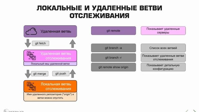 14.4 GitLab: Обзор команд отслеживания веток смотреть онлайн