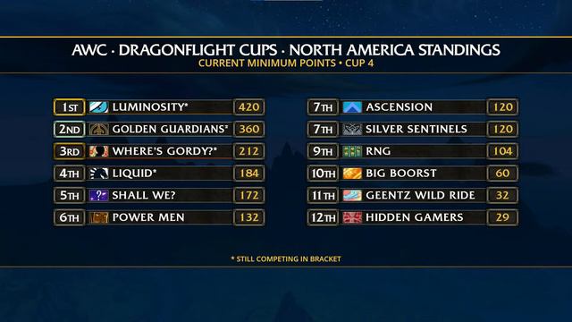 AWC Dragonflight Cup 4 | EU And NA Finals