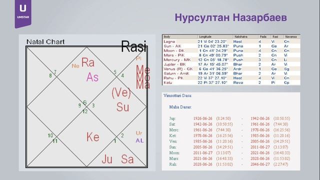 Карта: Нурсултан Назарбаев. Годовая карта (соляр/tajaka). Джйотиш. смотреть онлайн