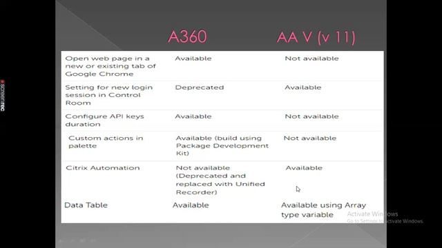 Automation Anywhere A360 | Interview Questions |Difference between A360 and Automation anywhere | смотреть онлайн