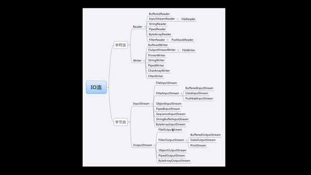 java - IO (input/output) streams - جافا смотреть онлайн