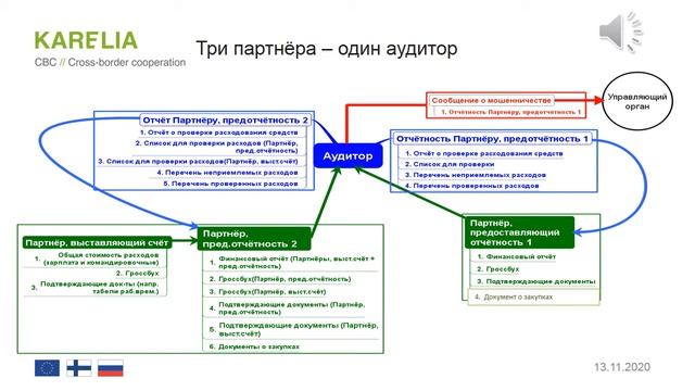 Видеопрезентация "Финансовое управление проектом" смотреть онлайн
