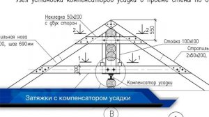 Делаем крышу на доме из бревна