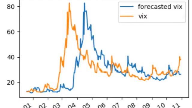 Forecasting Implied Volatility with ARIMA Model-Volatility Analysis in Python смотреть онлайн
