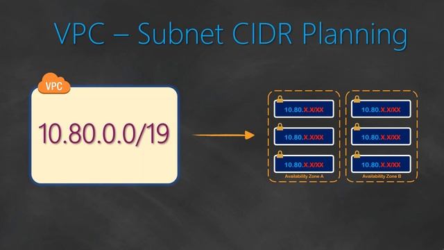 How to plan your VPC CIDR in AWS? VPC IP Address Planning | Subnet Sizing - Problem смотреть онлайн