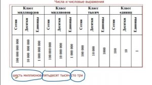 Математика 5 класс. Десятичная система счисления