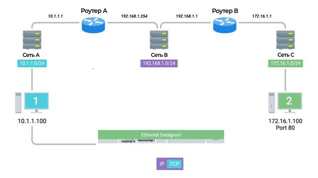 Модель TCP/IP, совместная работа всех уровней - IT поддержка Google смотреть онлайн