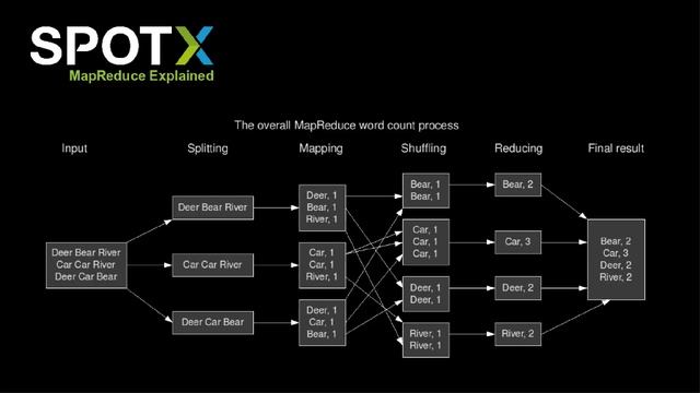 BelFOSS 2018 SpotX: Hadoop, Spark & Druid смотреть онлайн