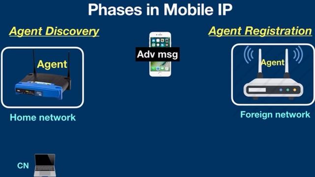 Mobile Internet Protocol explained смотреть онлайн