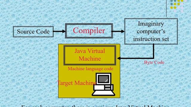 Introduction to Java Language смотреть онлайн