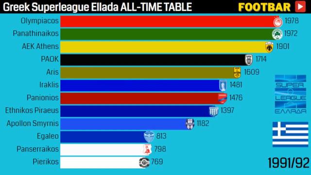 Greek Superleague Ellada ALL-TIME TABLE | Historical Greek league table смотреть онлайн