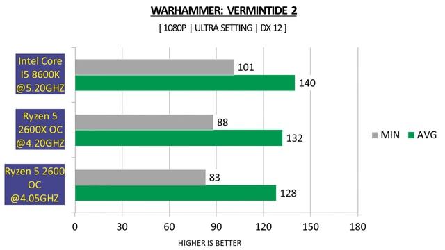 Ryzen 5 2600 OC (4.05GHZ) vs Ryzen 5 2600X OC (4.20GHZ) vs i5 8600k OC (5.2GHZ) - GTX 1070 8GB смотреть онлайн