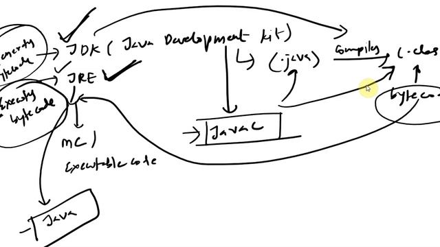 What is JDK(Java Development Kit) & JRE(Java Runtime Environment) ? смотреть онлайн