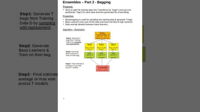 How does Bagging actually work? Explained Step By Step | Machine Learning Ensembles смотреть онлайн