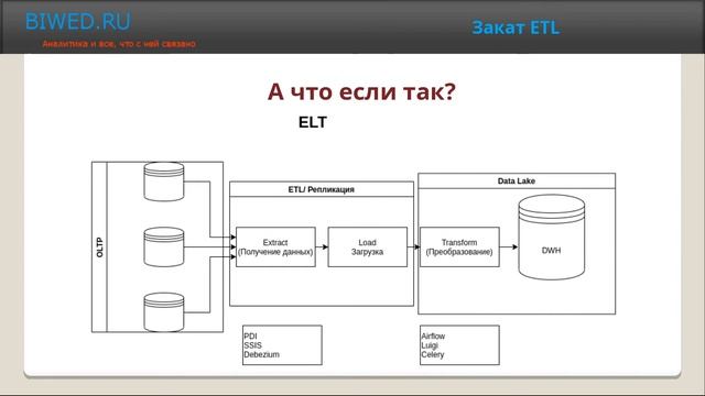 Отказ от ETL смотреть онлайн