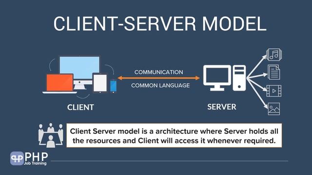 Client Server Model - Understanding Client Server Model in PHP смотреть онлайн