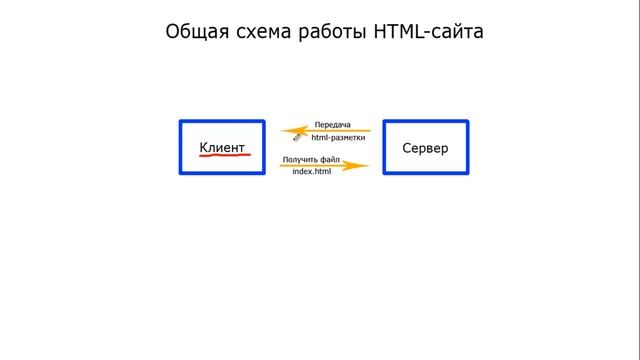 PHP для создания сайтов. Видеоурок №1. Принцип работы сайтов. (Дмитрий Науменко) смотреть онлайн